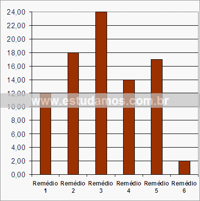 Gráfico Preços de Medicamentos