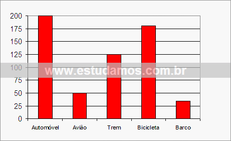 Gráfico Meios de Transporte Mais Seguros