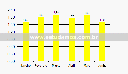 Gráfico Cotação do Dólar Nos Seis Primeiros Meses do Ano