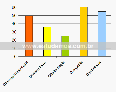 Gráfico Consultas Médicas Realizadas Com Especialistas no Período de Um Mês