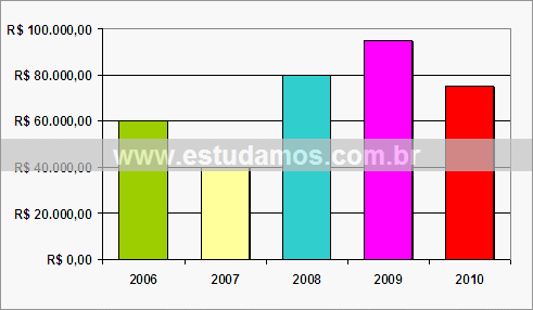 Gráfico Evolução Anual Preço Carro Importado