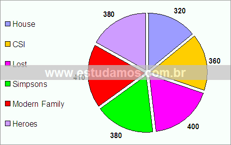 Gráfico Preferência Por Seriados da TV Aberta e Paga