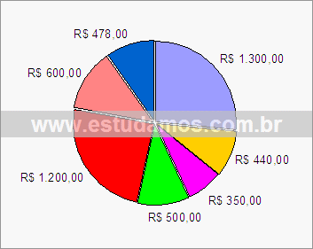 Gráfico Preços de Relógios de Luxo