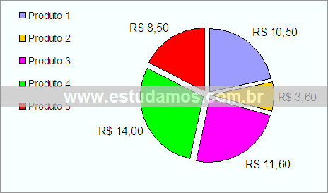 Gráfico Compras de Produtos em Loja de Cosméticos