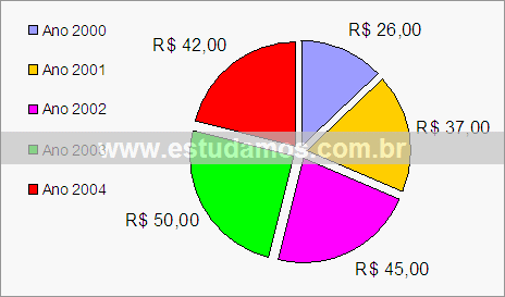 Gráfico Gastos Com Cartão de Crédito Mês de Janeiro