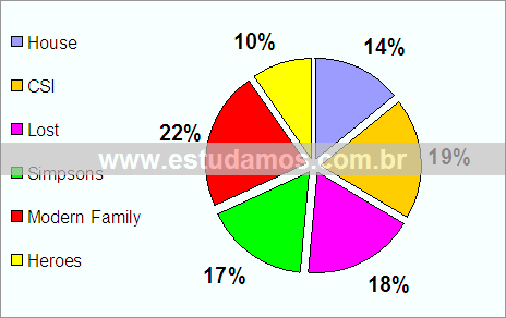 Gráfico Preferência Por Seriados Exibidos na TV Por Assinatura