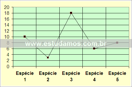 Gráfico Espécies Animais Resgatadas da Área de Formação do Lago