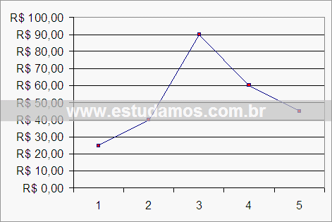 Gráfico Variação de Preço Livro Didático