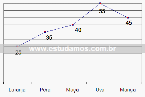 Gráfico Venda Diária no Atacado de Caixas de Frutas