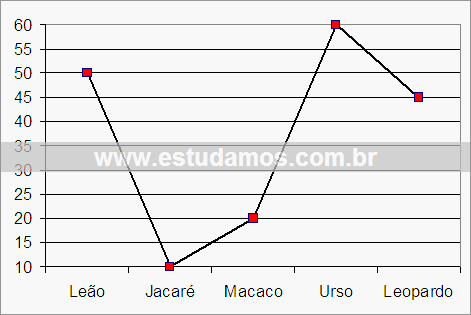 Gráfico Popularidade dos Animais do Zoológico