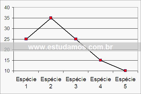 Gráfico Animais Ameaçados de Extinção