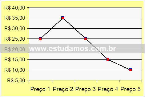 Gráfico Compra no Varejo de Semi - Jóias