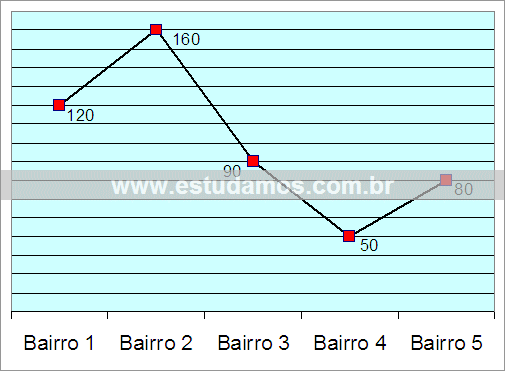 Gráfico Residências Sem Esgoto e Água Tratada