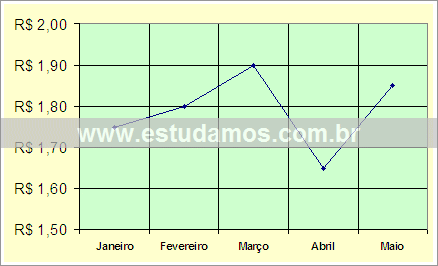 Gráfico Variação do Dólar nos Cinco Primeiros Meses do Ano