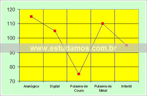 Gráfico Produção Mensal Fábrica de Relógios