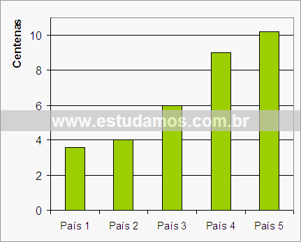 Gráfico População de Países