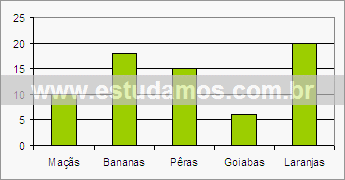 Gráfico de Coluna