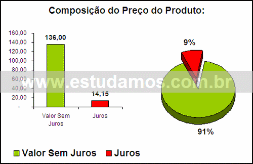 Gráfico Valor dos Juros Compra Aparelho Chá