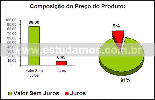 Gráfico Valor dos Juros Compra Aparelho De Chá