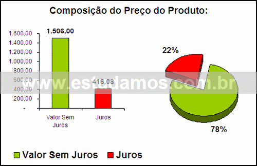 Gráfico Valor dos Juros Compra Aparelho De Chá