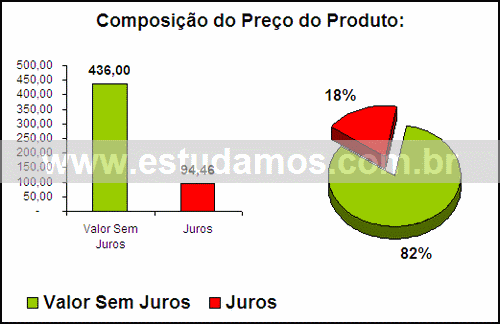 Gráfico Valor dos Juros Compra Aparelho De Chá