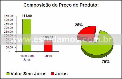 Gráfico Valor dos Juros Compra Aparelho De Dvd