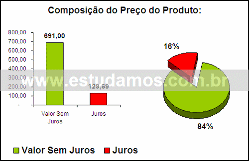Gráfico Valor dos Juros Compra Aparelho De Jantar