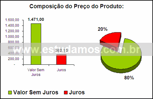 Gráfico Valor dos Juros Compra Aparelho De Jantar