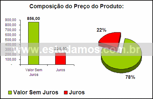 Gráfico Valor dos Juros Compra Autorama