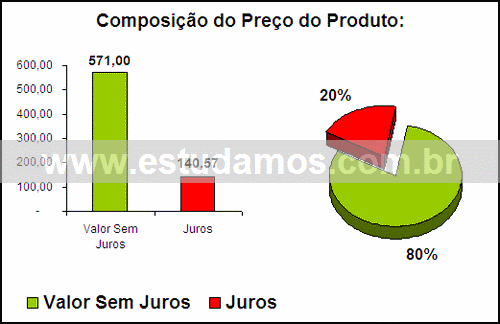 Gráfico Valor dos Juros Compra Baixela