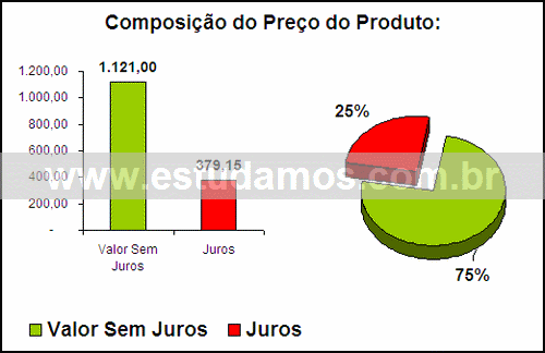 Gráfico Valor dos Juros Compra Balde De Gelo