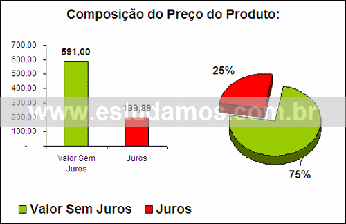 Gráfico Valor dos Juros Compra Balde Gelo