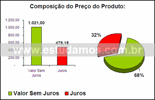 Gráfico Valor dos Juros Compra Batedeira