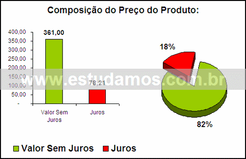Gráfico Valor dos Juros Compra Bomboniere