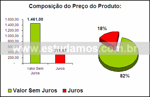 Gráfico Valor dos Juros Compra Cafeteira