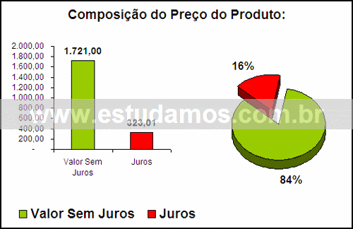 Gráfico Valor dos Juros Compra Câmera Digital
