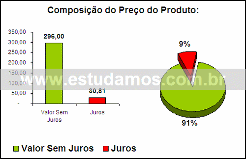 Gráfico Valor dos Juros Compra Centrífuga