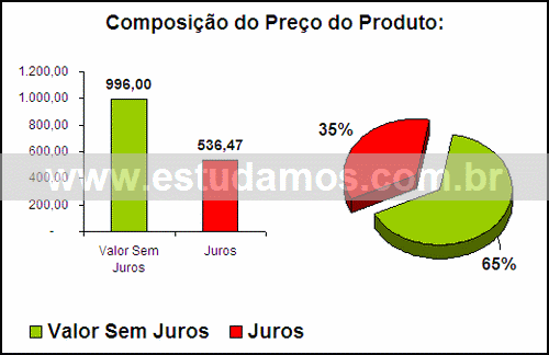 Gráfico Valor dos Juros Compra Climatizador