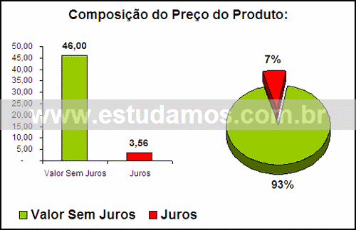 Gráfico Valor dos Juros Compra Climatizador