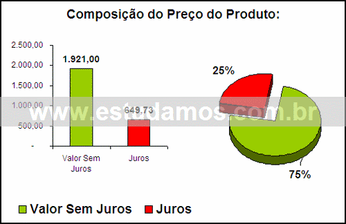 Gráfico Valor dos Juros Compra Computador
