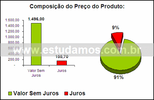 Gráfico Valor dos Juros Compra Conjunto De Baixelas Em Aço Inox