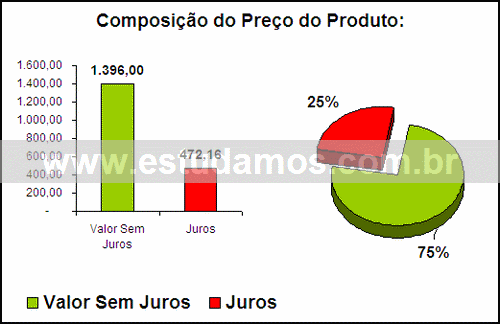 Gráfico Valor dos Juros Compra Conjunto De Panelas Antiaderentes