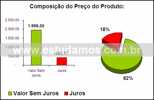 Gráfico Valor dos Juros Compra Conjunto De Travessas 