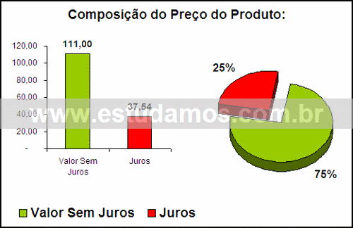 Gráfico Valor dos Juros Compra Conjunto De Travessas Refratarias