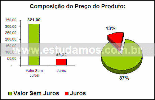 Gráfico Valor dos Juros Compra Conjunto De Travessas Refratarias