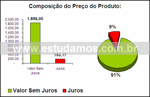 Gráfico Valor dos Juros Compra Escada Portátil