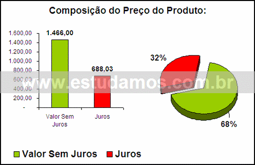 Gráfico Valor dos Juros Compra Espremedor Fruta