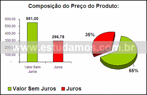 Gráfico Valor dos Juros Compra Farinheira