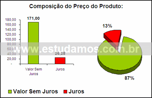 Gráfico Valor dos Juros Compra Forma De Bolo