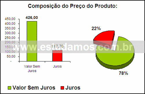 Gráfico Valor dos Juros Compra Forma De Pudim